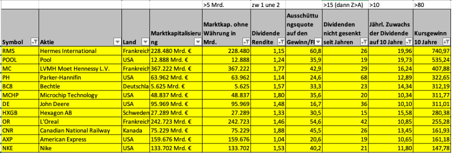 Dividendenaktien - Top12